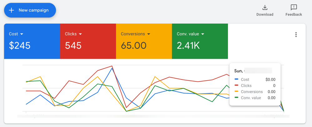 Small ad spend returning strong revenue